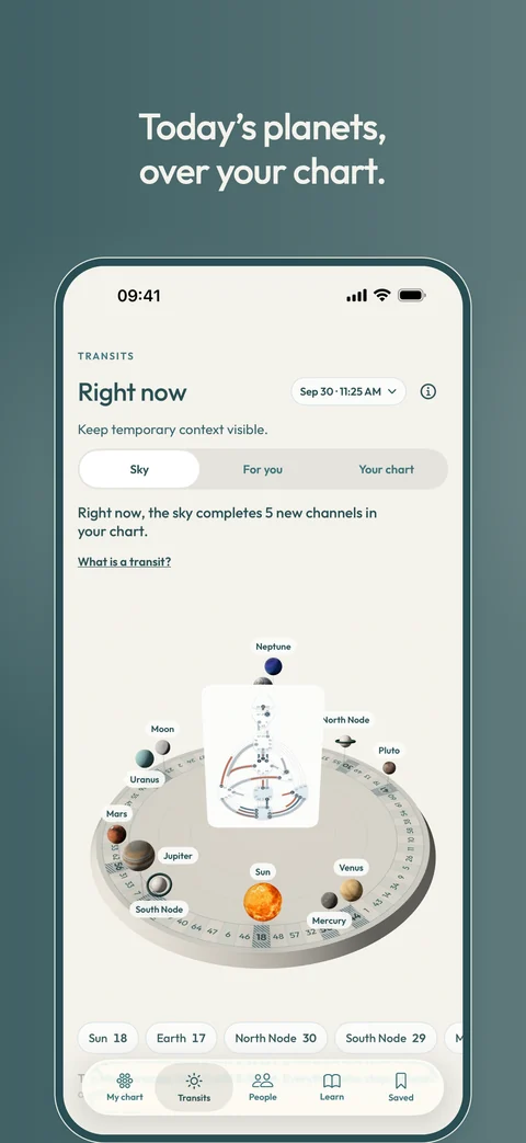 Innercove Transits: today’s planets in 3D around the chart.
